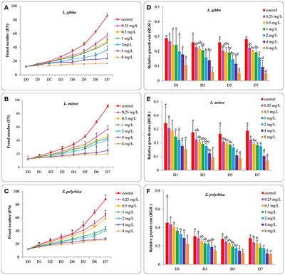 A Comparison of Growth on Mercuric Chloride for Three Lemnaceae Species Reveals Differences in Growth Dynamics That Effect Their Suitability for Use in Either Monitoring or Remediating Ecosystems Contaminated With Mercury